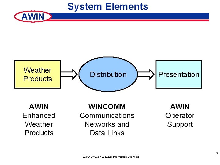 System Elements AWIN Weather Products Distribution Presentation AWIN Enhanced Weather Products WINCOMM Communications Networks