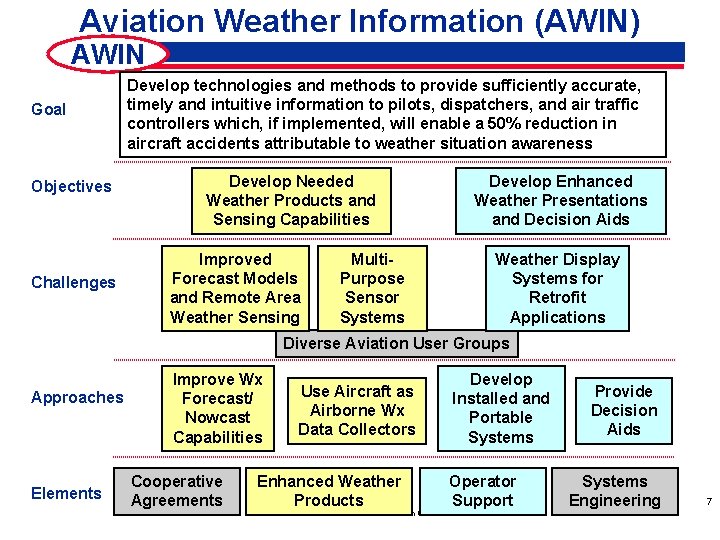 Aviation Weather Information (AWIN) AWIN Goal Objectives Challenges Develop technologies and methods to provide