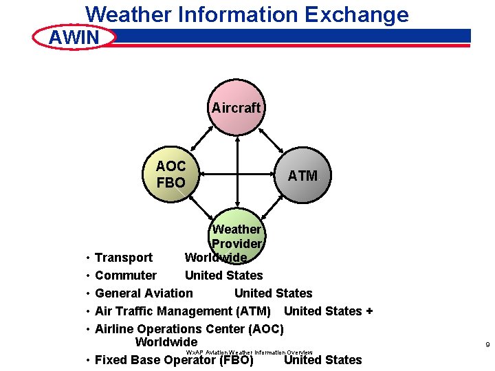 Weather Information Exchange AWIN Aircraft AOC FBO • • • ATM Weather Provider Transport