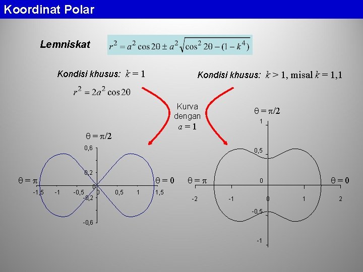 Koordinat Polar Lemniskat Kondisi khusus: k = 1 Kondisi khusus: k > 1, misal Koordinat Polar Lemniskat Kondisi khusus: k = 1 Kondisi khusus: k > 1, misal