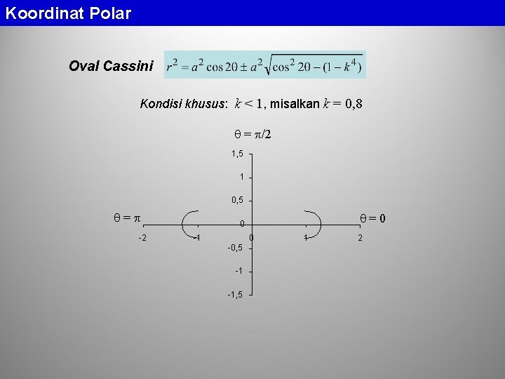 Koordinat Polar Oval Cassini Kondisi khusus: k < 1, misalkan k = 0, 8