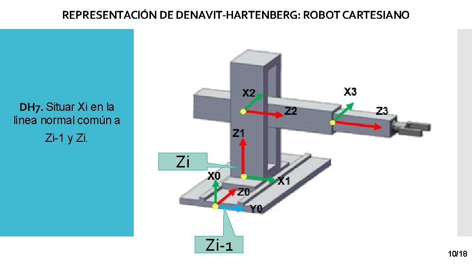 REPRESENTACIÓN DE DENAVIT-HARTENBERG: ROBOT CARTESIANO DH 7. Situar Xi en la línea normal común