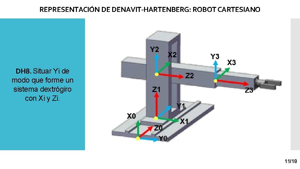 REPRESENTACIÓN DE DENAVIT-HARTENBERG: ROBOT CARTESIANO DH 8. Situar Yi de modo que forme un