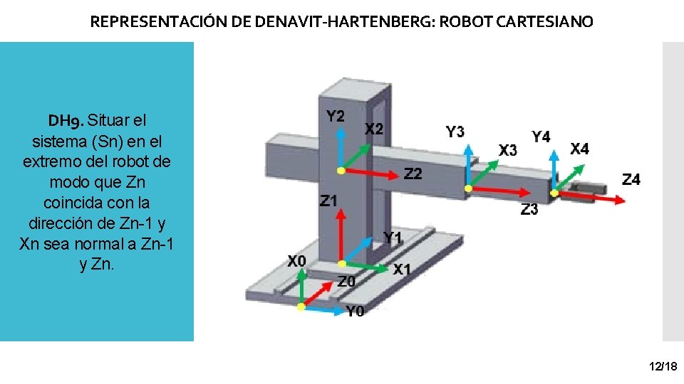 REPRESENTACIÓN DE DENAVIT-HARTENBERG: ROBOT CARTESIANO DH 9. Situar el sistema (Sn) en el extremo