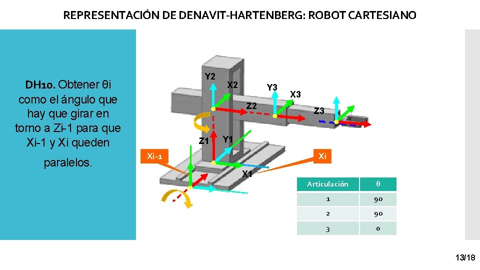 REPRESENTACIÓN DE DENAVIT-HARTENBERG: ROBOT CARTESIANO Y 2 DH 10. Obtener θi como el ángulo