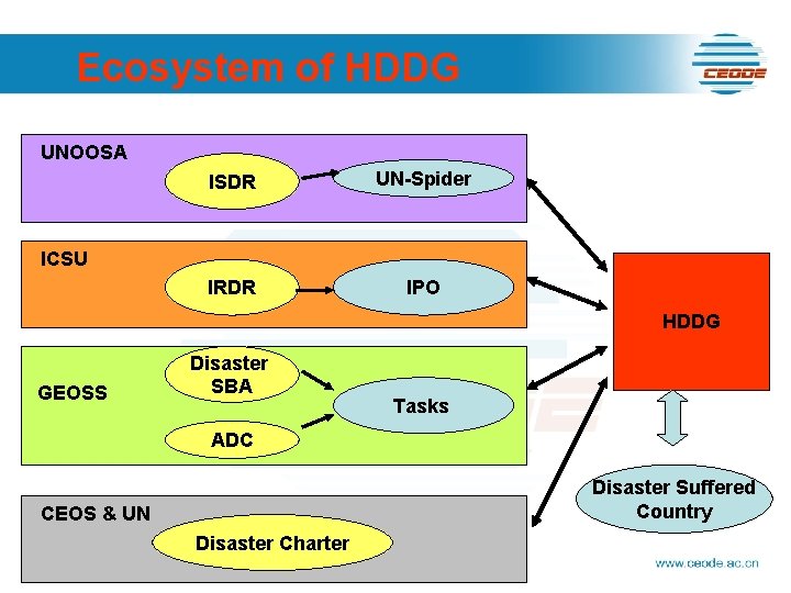 Ecosystem of HDDG UNOOSA ISDR UN-Spider IRDR IPO ICSU HDDG GEOSS Disaster SBA Tasks