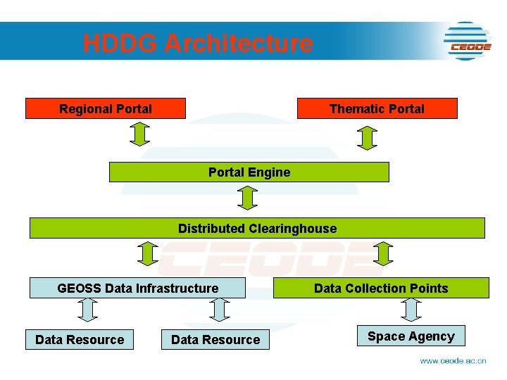 HDDG Architecture Regional Portal Thematic Portal Engine Distributed Clearinghouse GEOSS Data Infrastructure Data Resource