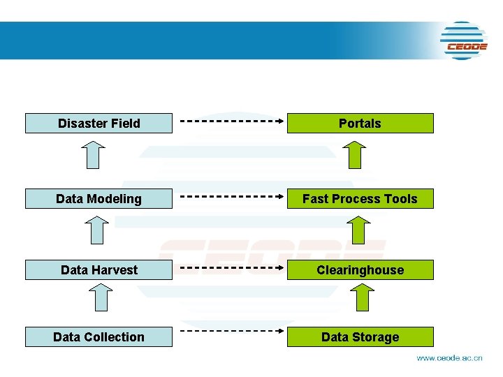 Disaster Field Portals Data Modeling Fast Process Tools Data Harvest Clearinghouse Data Collection Data