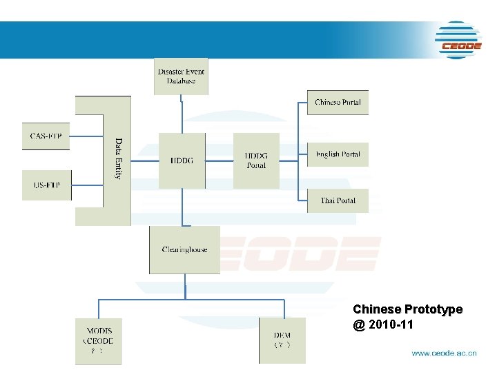 Chinese Prototype @ 2010 -11 