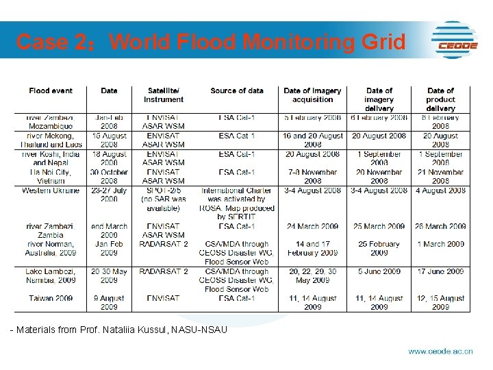 Case 2：World Flood Monitoring Grid - Materials from Prof. Nataliia Kussul, NASU-NSAU 