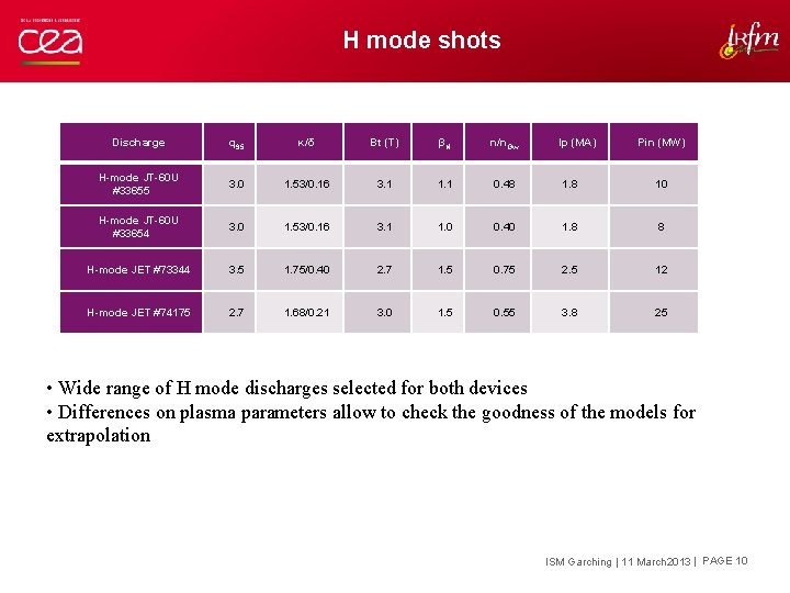 H mode shots Discharge q 95 κ/δ Bt (T) βN n/n. Gw Ip (MA)