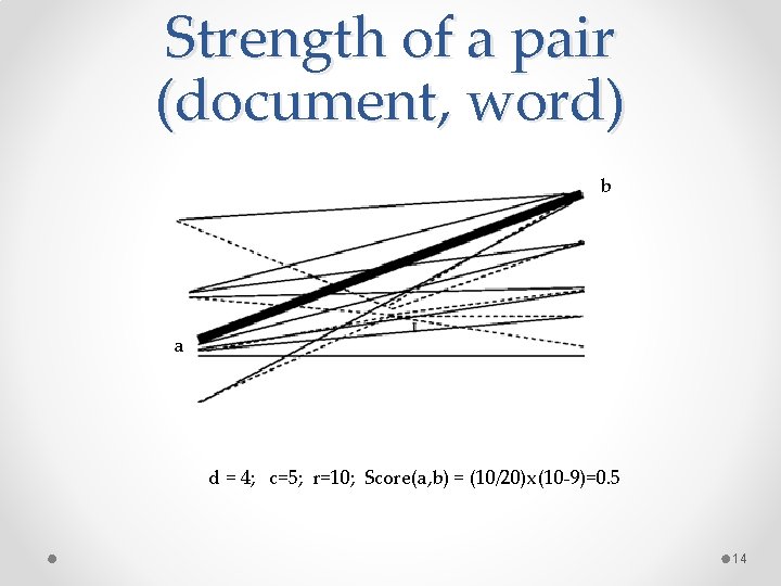 Strength of a pair (document, word) b a d = 4; c=5; r=10; Score(a, Strength of a pair (document, word) b a d = 4; c=5; r=10; Score(a,