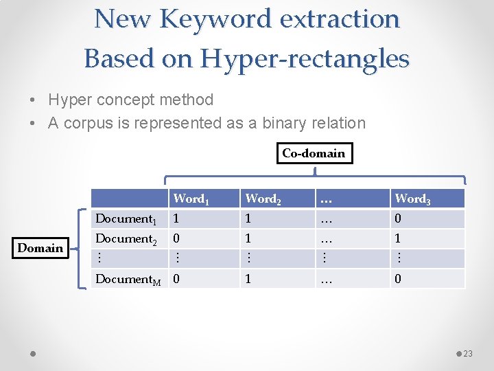 New Keyword extraction Based on Hyper-rectangles • Hyper concept method • A corpus is New Keyword extraction Based on Hyper-rectangles • Hyper concept method • A corpus is