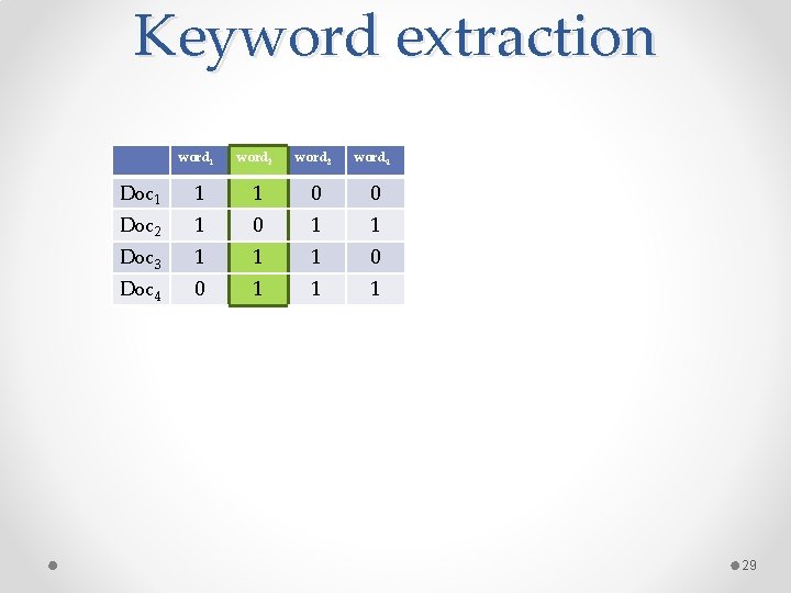 Keyword extraction word 1 word 2 word 3 word 4 Doc 1 1 1 Keyword extraction word 1 word 2 word 3 word 4 Doc 1 1 1