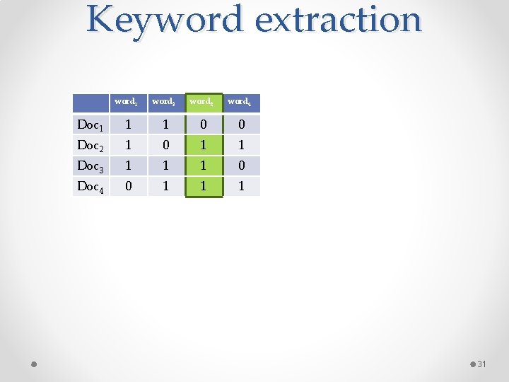 Keyword extraction word 1 word 2 word 3 word 4 Doc 1 1 1 Keyword extraction word 1 word 2 word 3 word 4 Doc 1 1 1