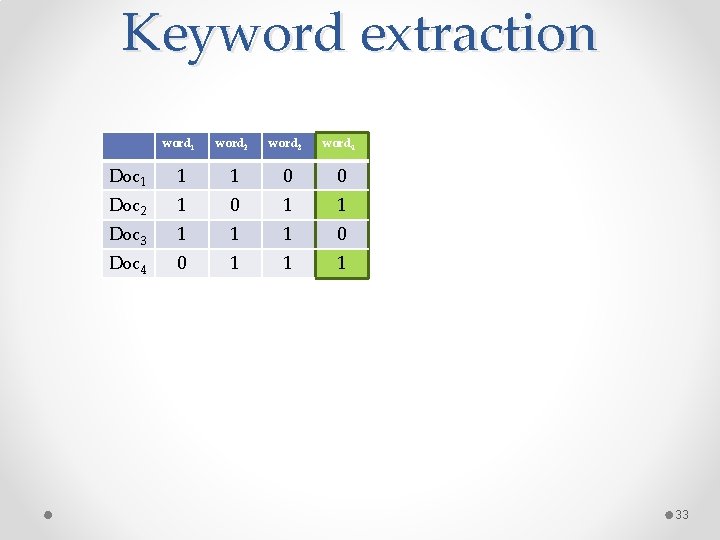 Keyword extraction word 1 word 2 word 3 word 4 Doc 1 1 1 Keyword extraction word 1 word 2 word 3 word 4 Doc 1 1 1