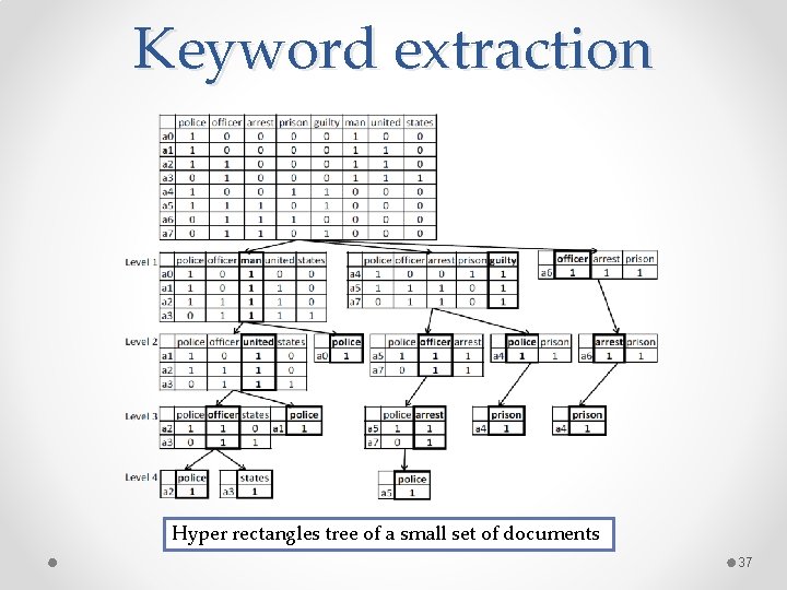 Keyword extraction Hyper rectangles tree of a small set of documents 37 Keyword extraction Hyper rectangles tree of a small set of documents 37