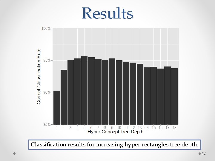 Results Classification results for increasing hyper rectangles tree depth. 42 Results Classification results for increasing hyper rectangles tree depth. 42