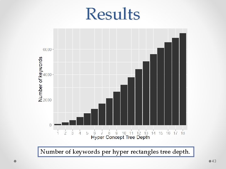 Results Number of keywords per hyper rectangles tree depth. 43 Results Number of keywords per hyper rectangles tree depth. 43