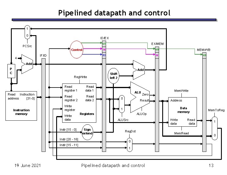 Pipelined datapath and control 1 0 ID/EX Control IF/ID 4 EX/MEM WB PCSrc M