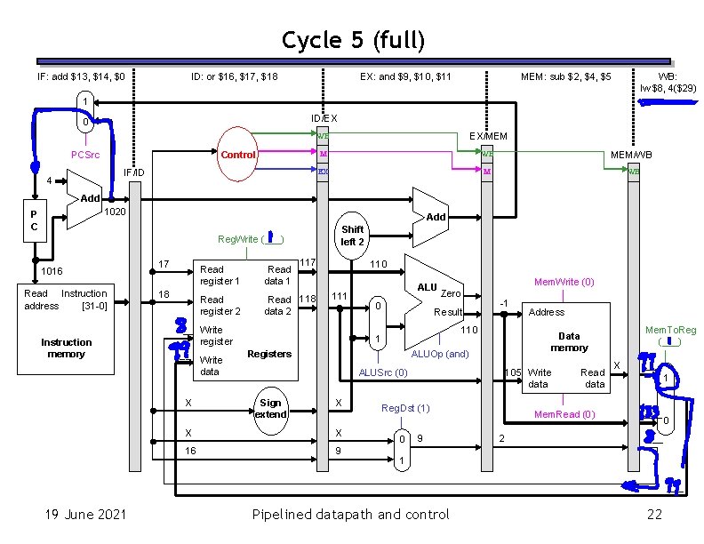 Cycle 5 (full) IF: add $13, $14, $0 ID: or $16, $17, $18 EX: