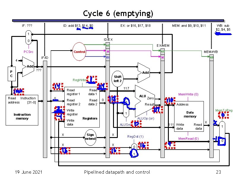 Cycle 6 (emptying) IF: ? ? ? ID: add $13, $14, $0 EX: or