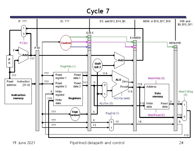 Cycle 7 IF: ? ? ? ID: ? ? ? EX: add $13, $14,