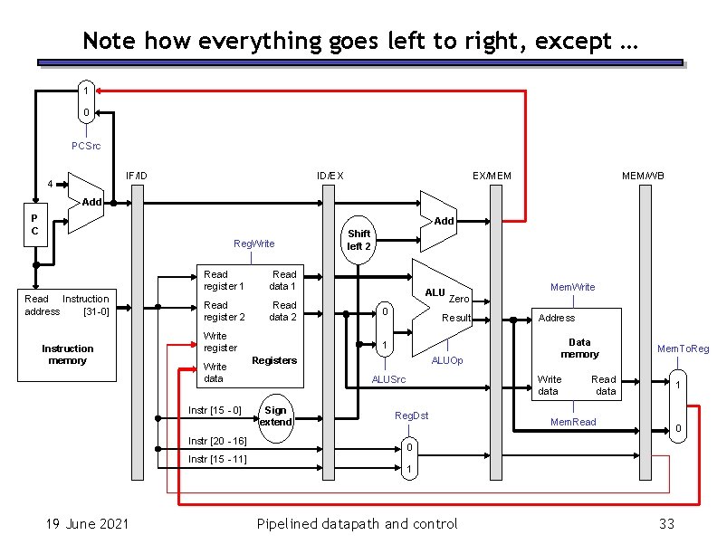 Note how everything goes left to right, except … 1 0 PCSrc IF/ID 4