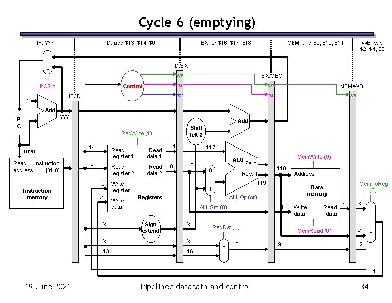 Cycle 6 (emptying) IF: ? ? ? ID: add $13, $14, $0 EX: or