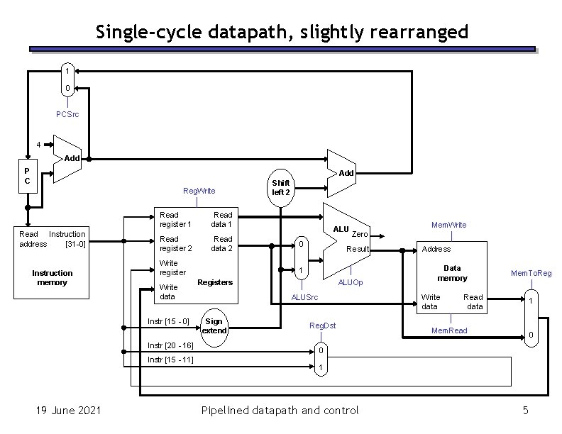 Single-cycle datapath, slightly rearranged 1 0 PCSrc 4 Add P C Add Reg. Write