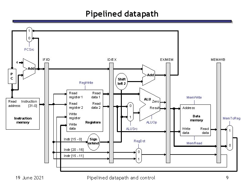 Pipelined datapath 1 0 PCSrc IF/ID 4 ID/EX EX/MEM MEM/WB Add P C Add