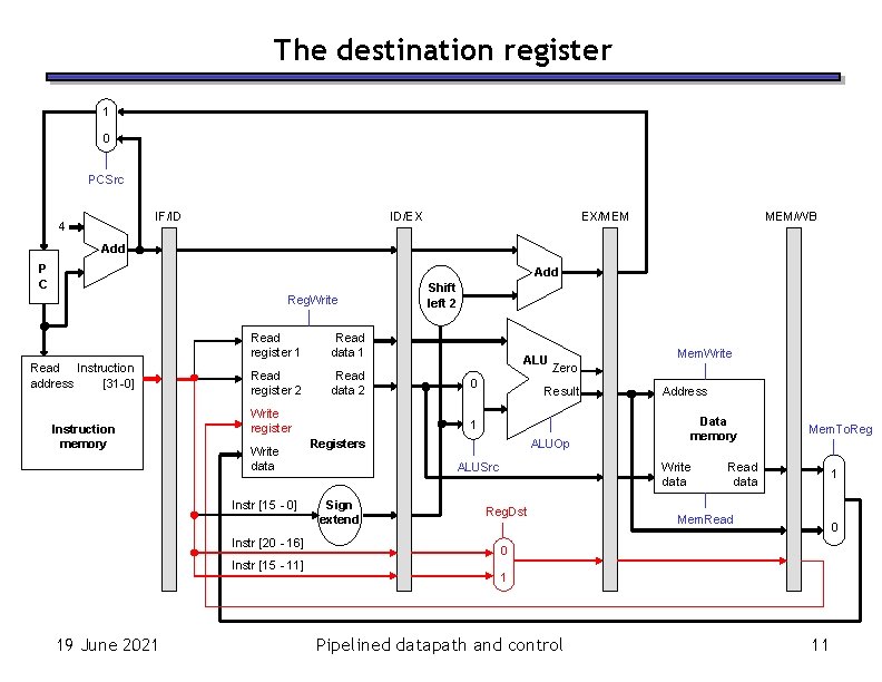 The destination register 1 0 PCSrc IF/ID 4 ID/EX EX/MEM MEM/WB Add P C