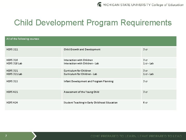 Child Development Program Requirements All of the following courses: HDFS 211 Child Growth and