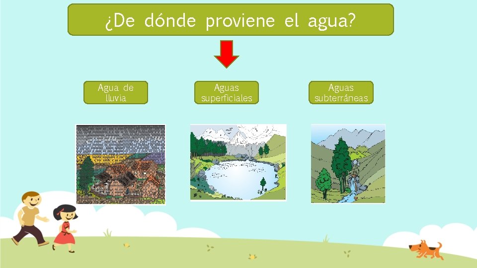 ¿De dónde proviene el agua? Agua de lluvia Aguas superficiales Aguas subterráneas 