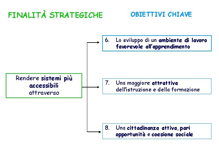 FINALITÀ STRATEGICHE Rendere sistemi più accessibili attraverso OBIETTIVI CHIAVE 6. Lo sviluppo di un