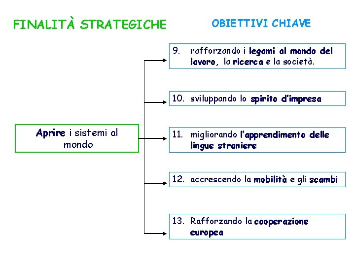 FINALITÀ STRATEGICHE OBIETTIVI CHIAVE 9. rafforzando i legami al mondo del lavoro, la ricerca