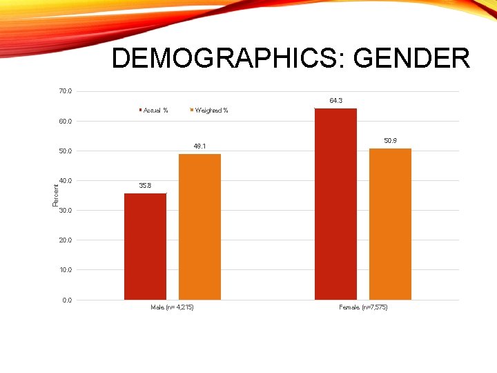 DEMOGRAPHICS: GENDER 70. 0 64. 3 Actual % Weighted % 60. 0 49. 1