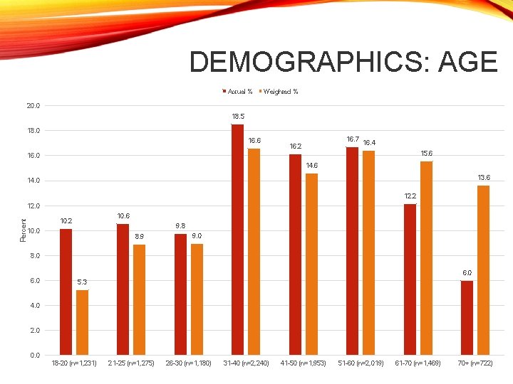 DEMOGRAPHICS: AGE Actual % Weighted % 20. 0 18. 5 18. 0 16. 6