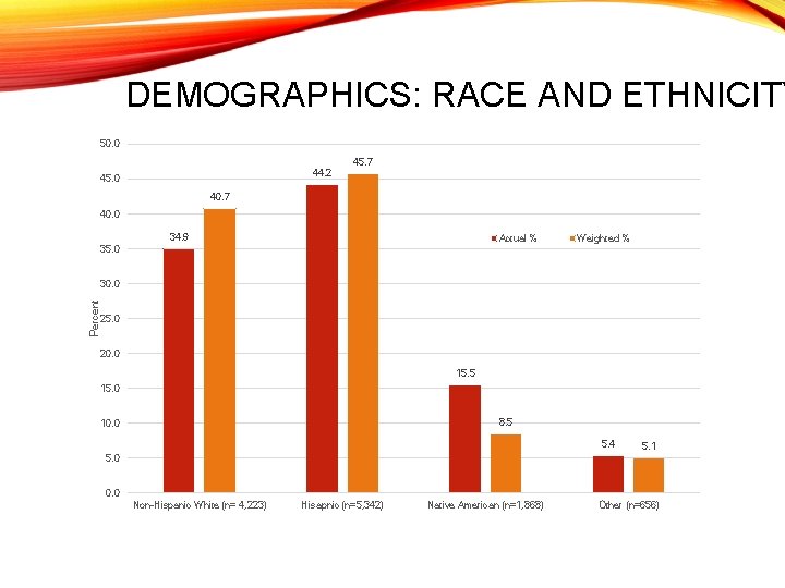 DEMOGRAPHICS: RACE AND ETHNICITY 50. 0 44. 2 45. 0 45. 7 40. 0