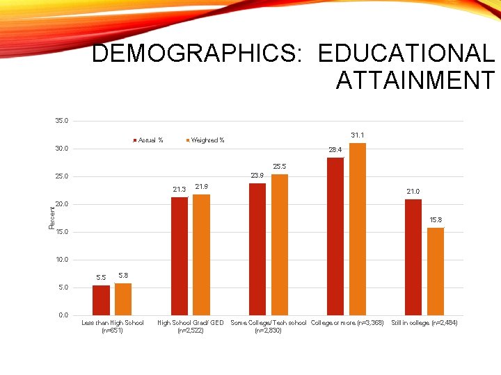 DEMOGRAPHICS: EDUCATIONAL ATTAINMENT 35. 0 Actual % 31. 1 Weighted % 30. 0 28.