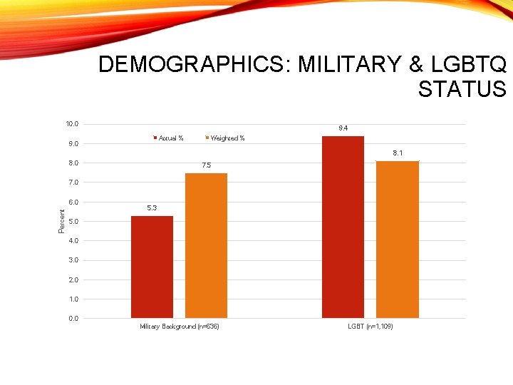 DEMOGRAPHICS: MILITARY & LGBTQ STATUS 10. 0 9. 4 Actual % 9. 0 Weighted