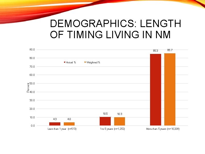 DEMOGRAPHICS: LENGTH OF TIMING LIVING IN NM 90. 0 85. 3 85. 7 80.