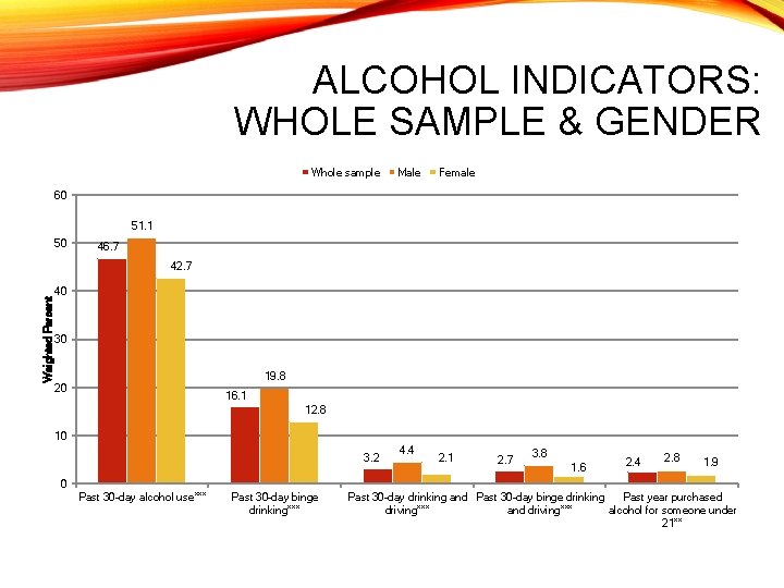 ALCOHOL INDICATORS: WHOLE SAMPLE & GENDER Whole sample Male Female 60 51. 1 50