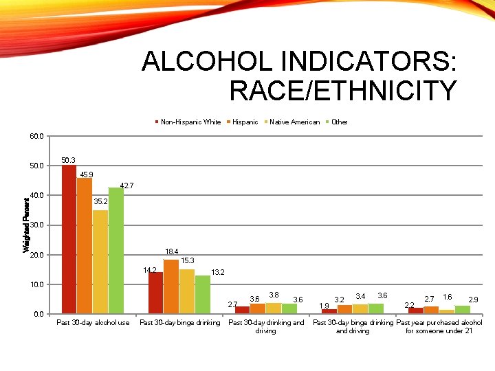 ALCOHOL INDICATORS: RACE/ETHNICITY Non-Hispanic White Hispanic Native American Other 60. 0 50. 3 45.