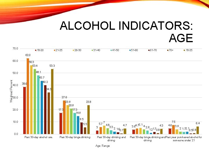 ALCOHOL INDICATORS: AGE 70. 0 18 -20 21 -25 26 -30 31 -40 41