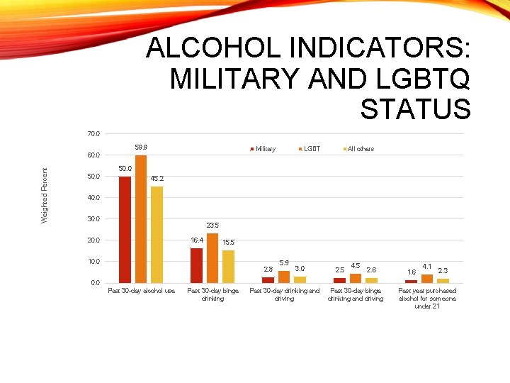 ALCOHOL INDICATORS: MILITARY AND LGBTQ STATUS 70. 0 59. 9 Military Weighted Percent 60.