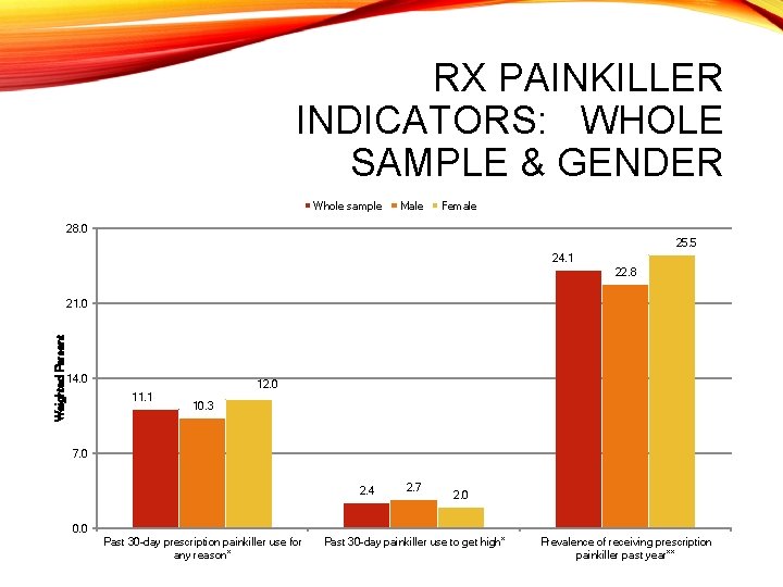 RX PAINKILLER INDICATORS: WHOLE SAMPLE & GENDER Whole sample Male Female 28. 0 25.