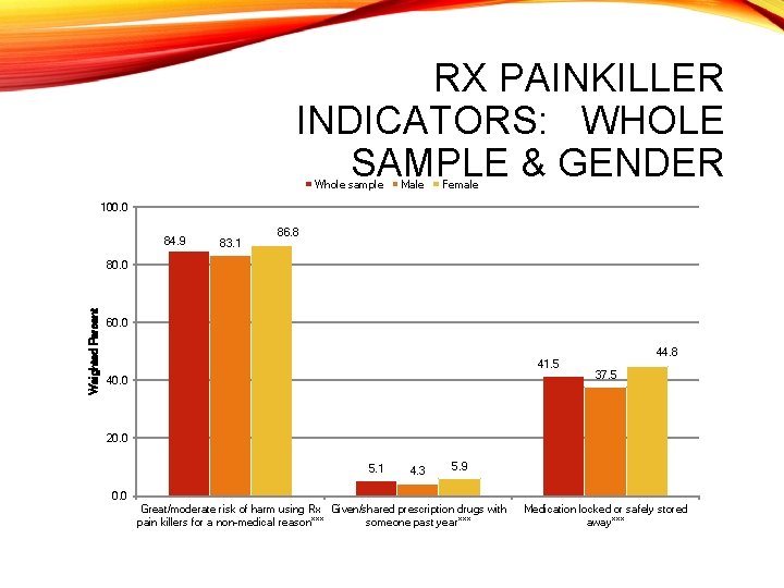 RX PAINKILLER INDICATORS: WHOLE SAMPLE & GENDER Whole sample Male Female 100. 0 84.