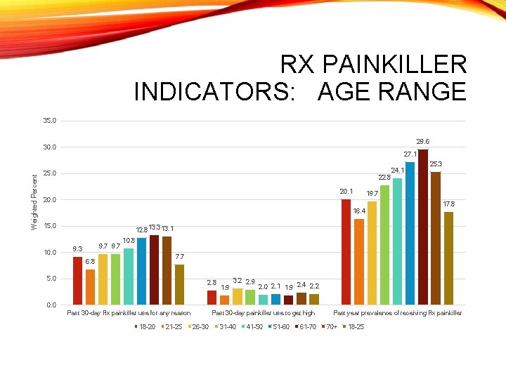 RX PAINKILLER INDICATORS: AGE RANGE 35. 0 29. 6 30. 0 Weighted Percent 27.