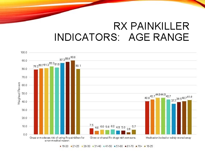 RX PAINKILLER INDICATORS: AGE RANGE 100. 0 87. 3 90. 0 80. 0 79.